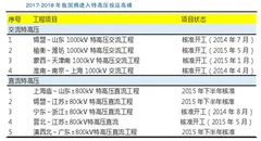 国内风电弃风限电最差时候已过  后期将逐步进入改善通道