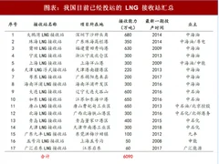 2018年我国天然气行业液化天然气（lng）接收能力 增长空间很大（图）