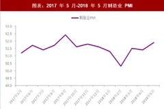 2018年5月中国制造行业市场发展动态与pmi指标 各项细分指标提升 制造业生产平稳扩张