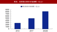 2018年中国教育行业课后教育市场规模及课外辅导 留学市场发展前景良好 增量空间可观（图）