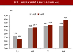 2018年中国有色金属行业铁矿石供给情况及钢铁市场状况：下半年供给有望加速 市场将呈现紧平衡状态（图）
