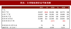 2018年中国铜行业供需状况：下半年铜矿谈判仍是干扰率核心 新能源汽车拉动消费（图）