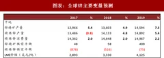 2018年全球有色金属行业锌与铅供应状况：供给回升 缺口进一步收窄 再生铅产量受环保冲击（图）