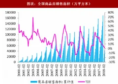 2018年中国装饰行业发展前景：前期地产销售繁荣 带动后产业链装饰行业需求复苏（图）