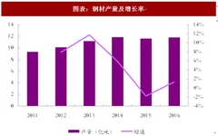 2018年中国环卫行业机械制造材料产量 上游供应将继续保持稳中有升的趋势（图）