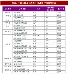 2018年中国平板显示行业市场动态与需求 面板产能转移 迎来相关设备需求（图）