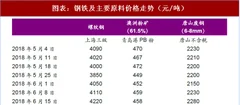 2018年5月中国钢铁行业主要原料价格走势 钢价涨而原料跌 盈利增而产量降（图）