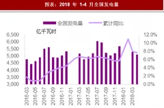 2018年中国火电行业市场需求与原因 火电发电量超预期电力需求周期性因素弱化（图）