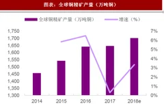 2018年全球铜矿行业产量与供给 供给增速下滑 预测产能高峰 2020 年见顶（图）