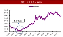 2018年中国锌行业价格走势与影响因素 锌价走势疲软 人为扰动因素逐步弱化逻辑得到印证（图）
