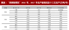 2018年中国煤炭行业产量现状：去产能导致出现“西部缺煤区”（图）