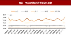 2018年中国煤炭行业消费状况：时段性高需求推动动力煤价格上扬（图）
