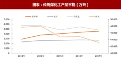 2018年中国煤化工行业格局：传统煤化工过剩产能退出，盈利改善（图）