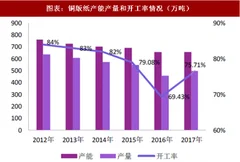 2018年中国造纸行业文化纸供需格局与市场规模 供需格局进一步改善 行业集中度上升（图）