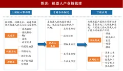 2018年中国机器人行业产业链梳理 掌握核心零部件的企业就占领了产业高点（图）