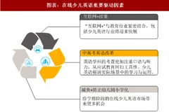 2018年中国少儿英语行业市场发展与前景多元素共同驱动，在线少儿英语发展如火如荼（图）