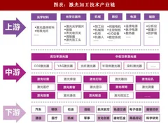 2018年中国激光行业设备与核心部分激光器在整个产业链占据了核心地位（图）