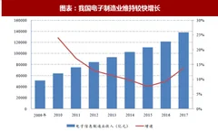 2018年中国电子行业市场份额及产业规模 需求旺盛 电子化学品国产化空间广阔（图）