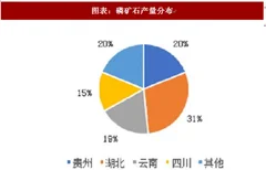 2018年中国磷矿石行业供给：供给收缩将成常态（图）