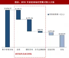 2018年中国家居行业市场占比及运营模式：自营和委管占比 95% 自营模式能够积极管理品牌和产品组合（图）