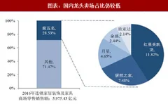 2018年中国家居行业市场占比及规模：国内龙头企业占比仍低 红星美凯龙的单店面积显著高于国际同行（图）