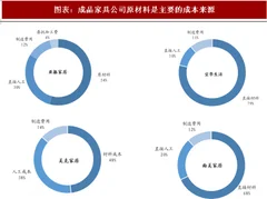 2018年中国成品家具行业成本与成本占比原材料是主要成本产品定位决定人工成本占比（图）