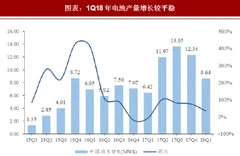 2018年中国新能源行业动力电池增速与产量 动力电池高增长 高镍三元成趋势 但库存水平低（图）