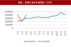 2018年中国快递行业业务量及竞争格局：业务量增速基本持平领先集团内部也开始出现分化（图）