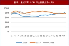 2018年中国航运行业运价特点：季节性特征明显 伴随需求转强运价上涨（图）