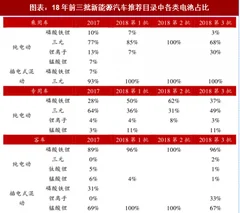 2018年中国动力电池行业布局及发展方向：三元电池占比进一步提高 未来磷酸铁锂基本会退出乘用车市场（图）