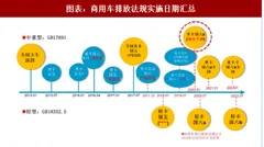 2018年中国商用车行业排放系统：排放升级周期即将到来 提前布局受益标的 （图）