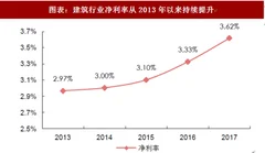 2018年中国建筑行业资产周转率及净利率分析 净利率提升带动roe回升（图）