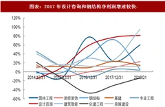 2018年中国建筑行业设计咨询及园林工程业绩表现 设计咨询和园林工程净利润增速较快（图）