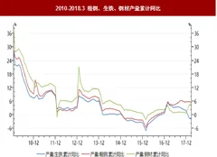 2018年我国钢铁行业生产环节现状与企业生存情况分析 市场“弱供给”态势显现 亏损企业家数有小幅上涨