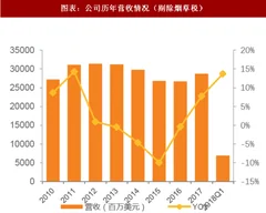 2018年全球烟草行业传统烟草行业市场发展 传统烟草巨头 向新型无烟减害制品转型（图）