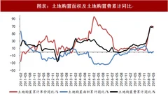 2018年中国房地产行业土地市场量及住宅建面分析 土地市场量平价升 三线相对活跃（图）
