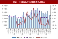 2018年中国房地产行业销售状况及价格趋势：上半年销面增  2.9%下半年房价仍具上行空间