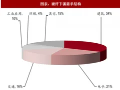2018年中国玻璃纤维行业需求：电子、交通、建筑是需求的主要构成（图）
