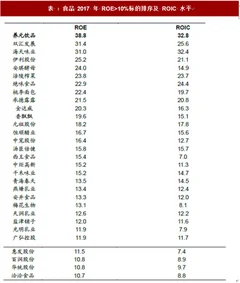 2018年我国食品行业龙头优势分析 具有较高 roe 现金流整体表现更优