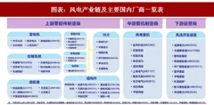 2018年中国风电行业产业链需求  国产化程度高（图）