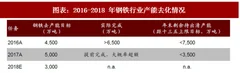 2018年中国钢铁行业环保高压及供需情况 高炉铁水供给呈现持平或收缩态势（图）
