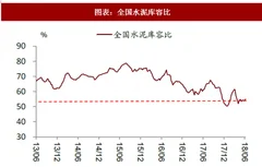 2018年中国建材行业水泥需求 旺季延迟 区域分化淡（图）