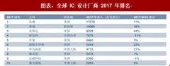 2018年中国硅晶圆行业需求：海外为主 国产厂商不乏亮点（图）
