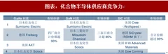 2018年中国化合物半导体行业供给：日美德主导 寡占格局（图）