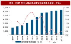2018年中国珠宝行业规模：结构升级 镶嵌品类有望向好（图）