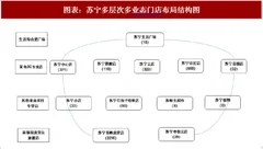 2018年中国门店连锁行业布局：数字改造门店 多层业态布局（图）