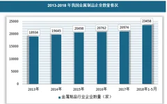 2018年金属制品行业现状分析 “互联网 ”迎来转型机遇