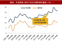 2018年中国覆铜板行业价格：涨价并非简单的成本传导（图）