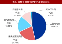 2018年中国天然气行业需求端：天然气需求景气无忧（图）