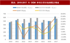 2018年中国oem行业规模：新兴产业崛起将带动市场规模增长（图）